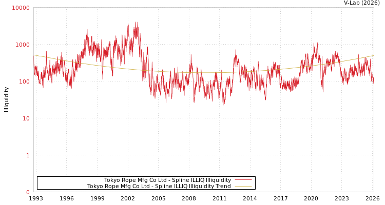 graph of Tokyo Rope Mfg Co Ltd ILLIQ-SMEM