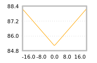 Impact of return on liquidity tomorrow