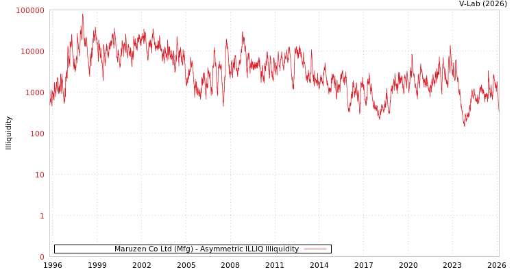 graph of Maruzen Co Ltd (Mfg) ILLIQ-AMEM