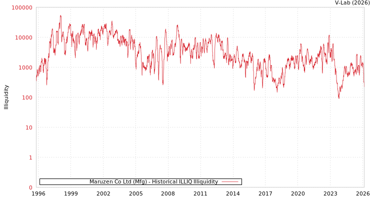 graph of Maruzen Co Ltd (Mfg) ILLIQ-HIST