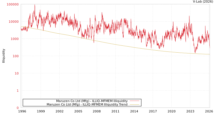 graph of Maruzen Co Ltd (Mfg) ILLIQ-MFMEM
