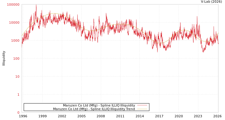 graph of Maruzen Co Ltd (Mfg) ILLIQ-SMEM