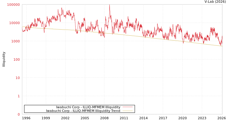 graph of Iwabuchi Corp ILLIQ-MFMEM