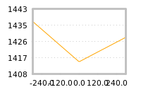 Impact of return on liquidity tomorrow