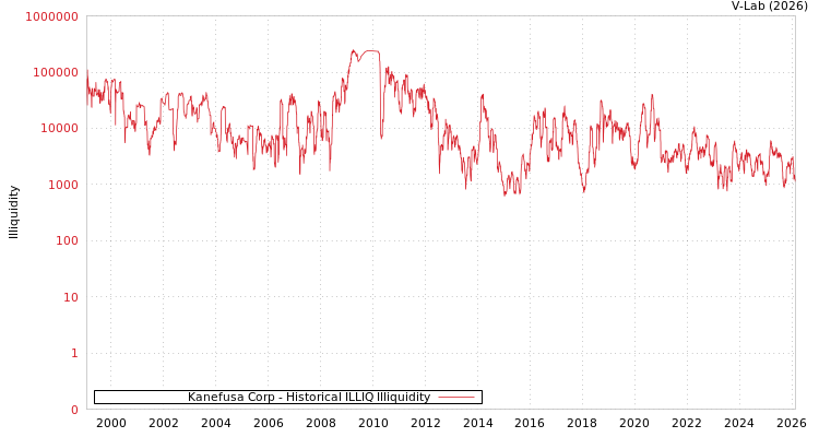graph of Kanefusa Corp ILLIQ-HIST