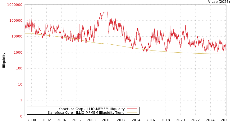 graph of Kanefusa Corp ILLIQ-MFMEM