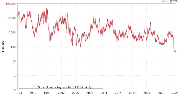 graph of Suncall Corp ILLIQ-AMEM