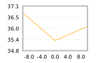 Impact of return on liquidity tomorrow
