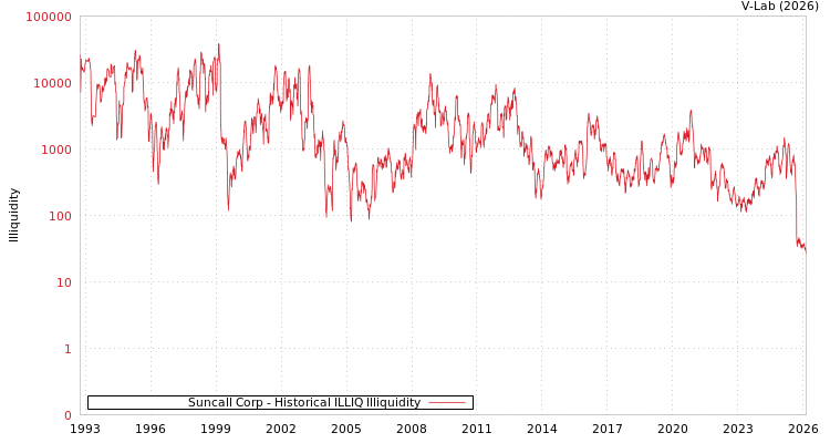 graph of Suncall Corp ILLIQ-HIST