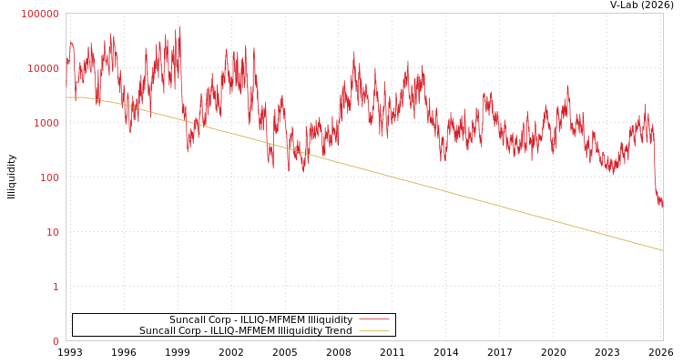 graph of Suncall Corp ILLIQ-MFMEM