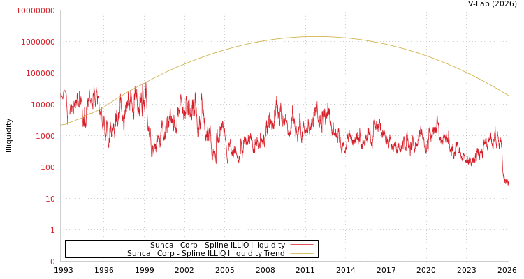 graph of Suncall Corp ILLIQ-SMEM