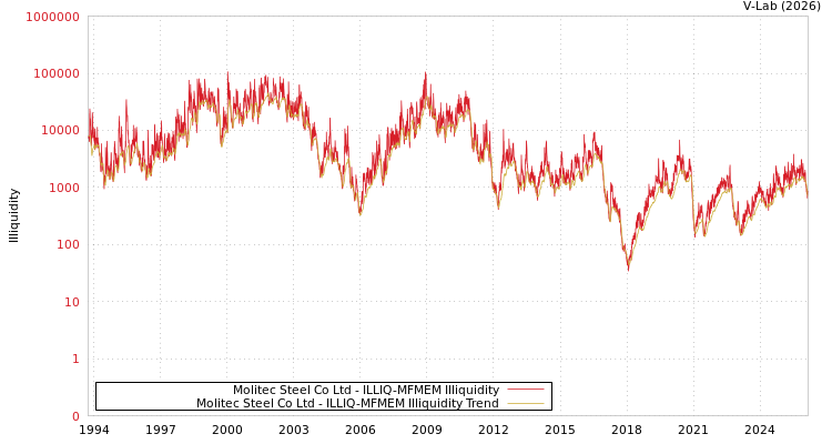 graph of Molitec Steel Co Ltd ILLIQ-MFMEM