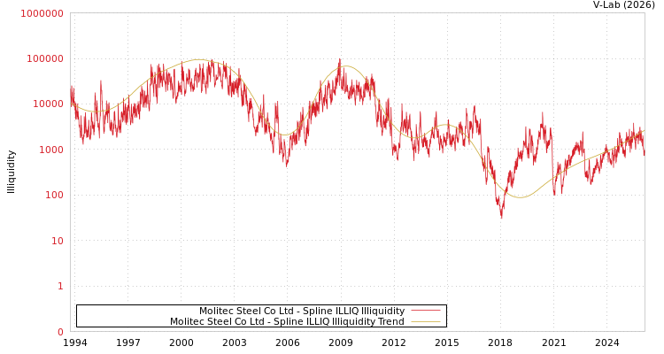graph of Molitec Steel Co Ltd ILLIQ-SMEM