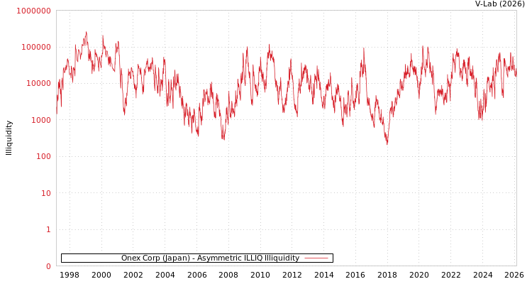 graph of Onex Corp (Japan) ILLIQ-AMEM