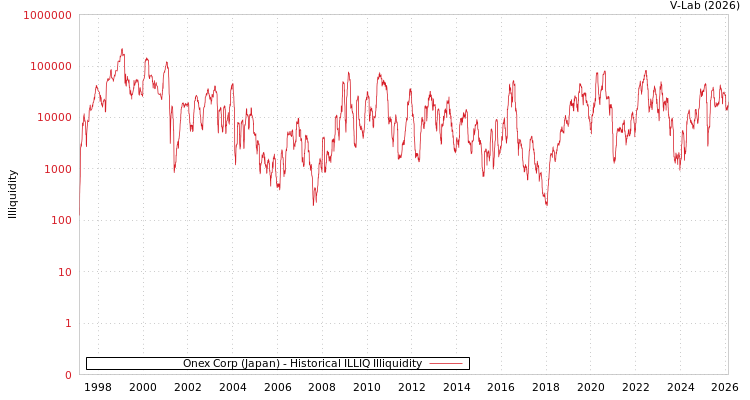 graph of Onex Corp (Japan) ILLIQ-HIST