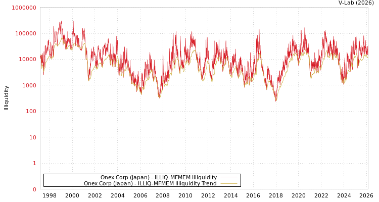 graph of Onex Corp (Japan) ILLIQ-MFMEM