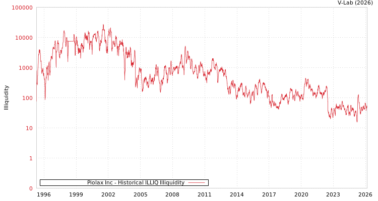graph of Piolax Inc ILLIQ-HIST