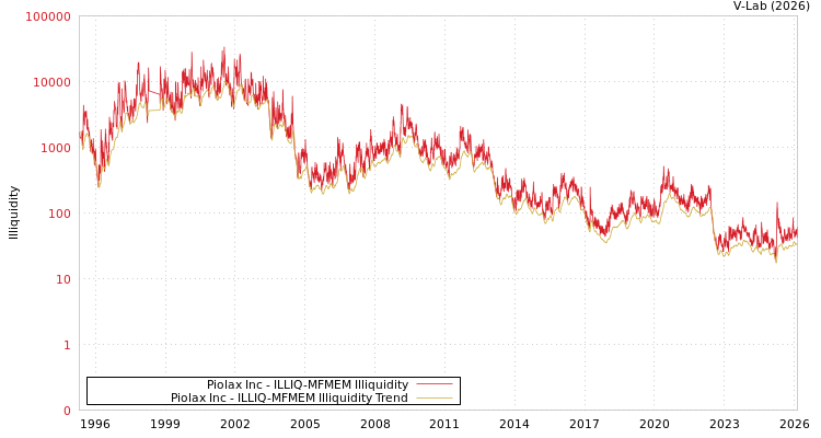 graph of Piolax Inc ILLIQ-MFMEM