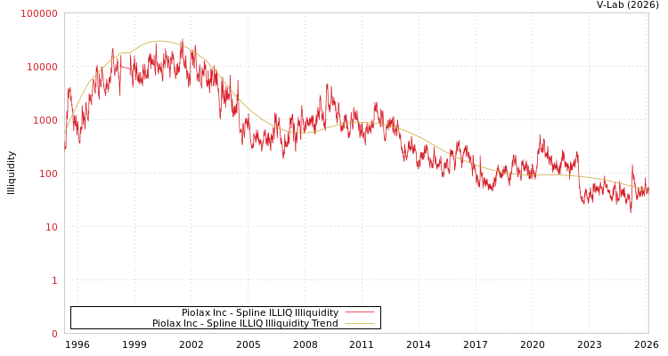 graph of Piolax Inc ILLIQ-SMEM
