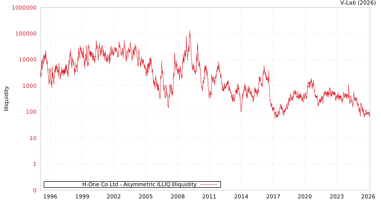 graph of H-One Co Ltd ILLIQ-AMEM