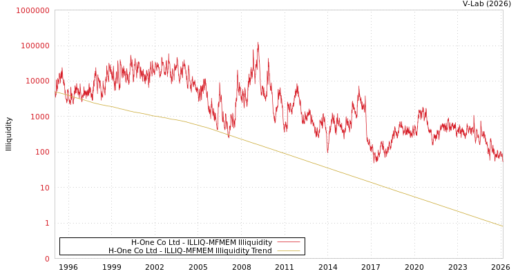 graph of H-One Co Ltd ILLIQ-MFMEM