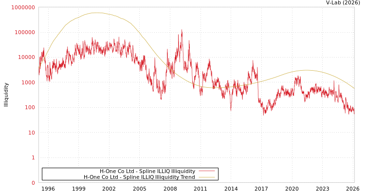 graph of H-One Co Ltd ILLIQ-SMEM