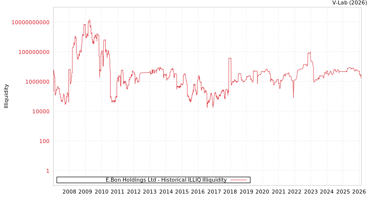 graph of E.Bon Holdings Ltd ILLIQ-HIST