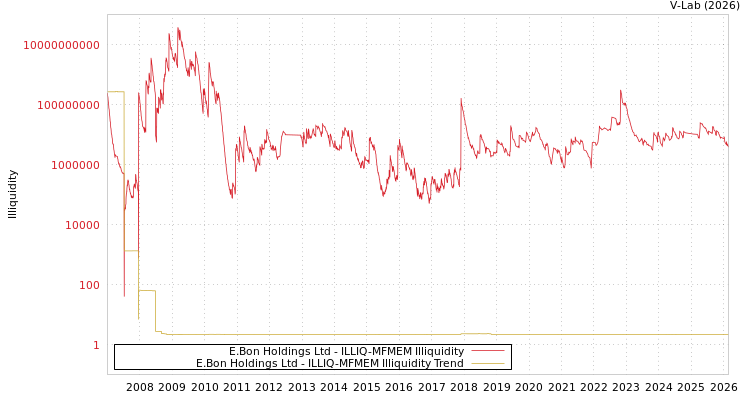 graph of E.Bon Holdings Ltd ILLIQ-MFMEM