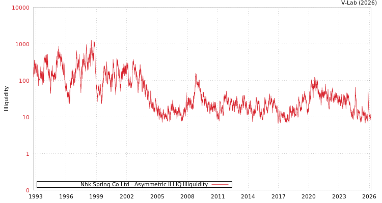 graph of Nhk Spring Co Ltd ILLIQ-AMEM