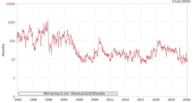 graph of Nhk Spring Co Ltd ILLIQ-HIST