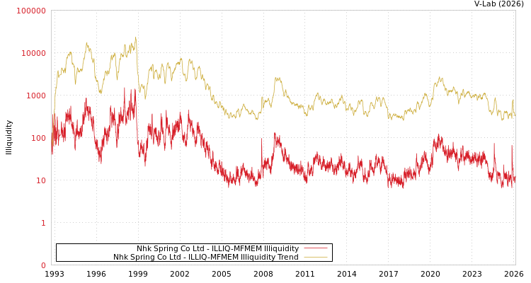 graph of Nhk Spring Co Ltd ILLIQ-MFMEM