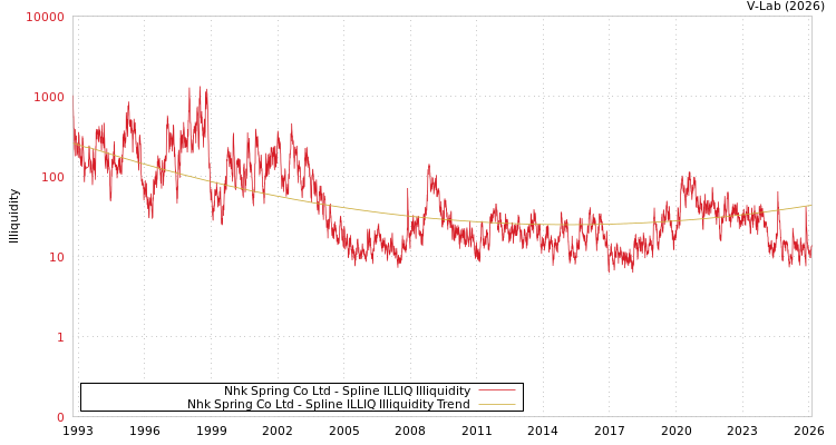 graph of Nhk Spring Co Ltd ILLIQ-SMEM