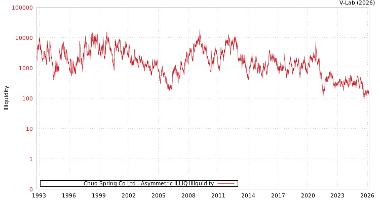 graph of Chuo Spring Co Ltd ILLIQ-AMEM