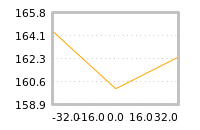Impact of return on liquidity tomorrow