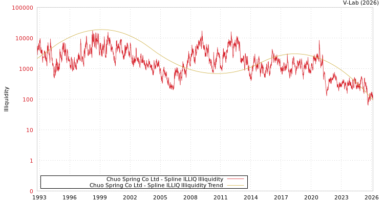 graph of Chuo Spring Co Ltd ILLIQ-SMEM