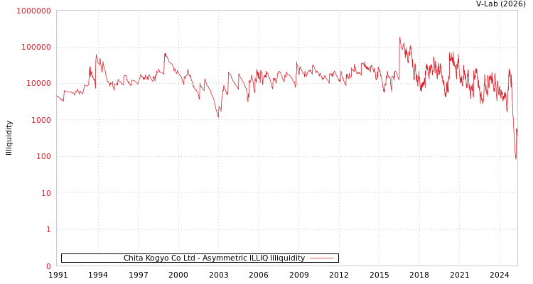 graph of Chita Kogyo Co Ltd ILLIQ-AMEM