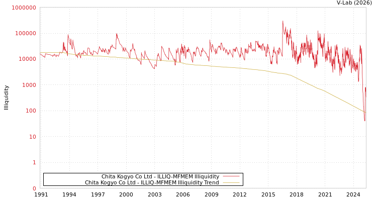 graph of Chita Kogyo Co Ltd ILLIQ-MFMEM