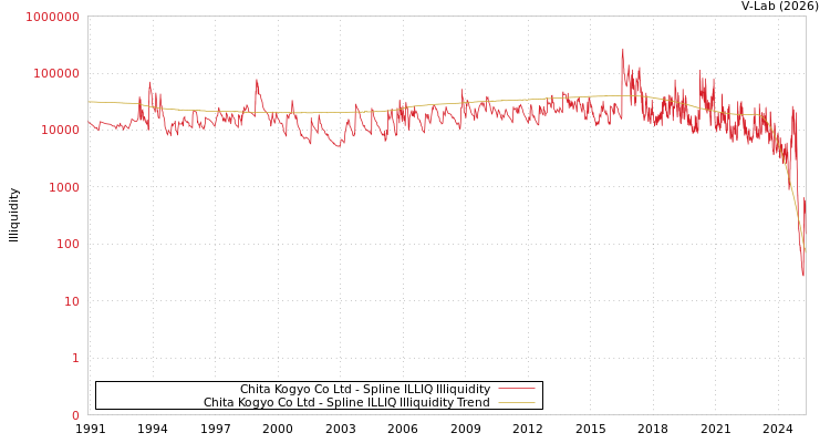graph of Chita Kogyo Co Ltd ILLIQ-SMEM