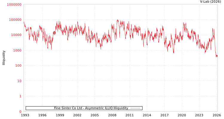 graph of Fine Sinter Co Ltd ILLIQ-AMEM
