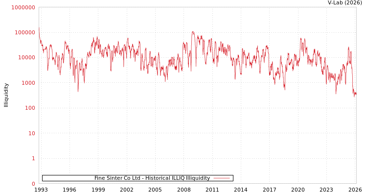 graph of Fine Sinter Co Ltd ILLIQ-HIST