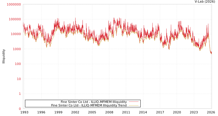 graph of Fine Sinter Co Ltd ILLIQ-MFMEM