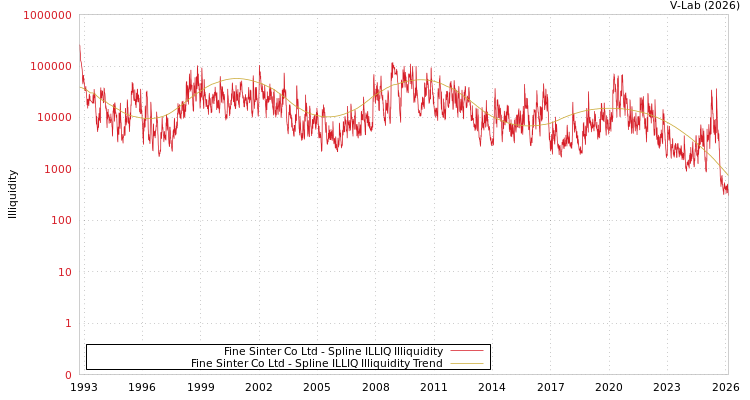 graph of Fine Sinter Co Ltd ILLIQ-SMEM