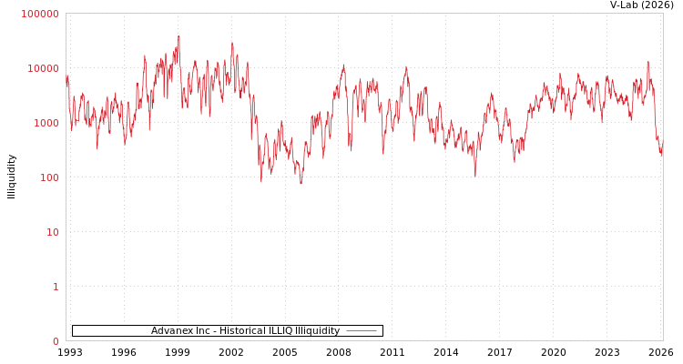 graph of Advanex Inc ILLIQ-HIST