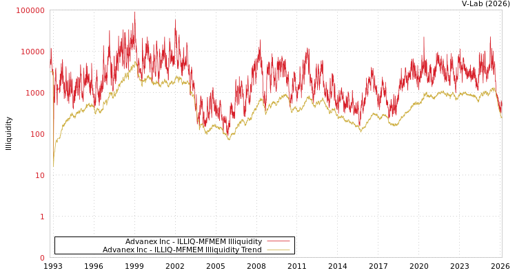 graph of Advanex Inc ILLIQ-MFMEM