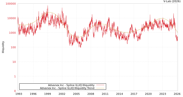 graph of Advanex Inc ILLIQ-SMEM