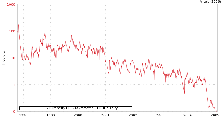 graph of LNR Property LLC ILLIQ-AMEM