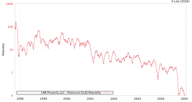 graph of LNR Property LLC ILLIQ-HIST