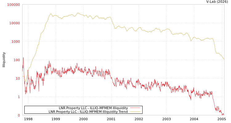 graph of LNR Property LLC ILLIQ-MFMEM