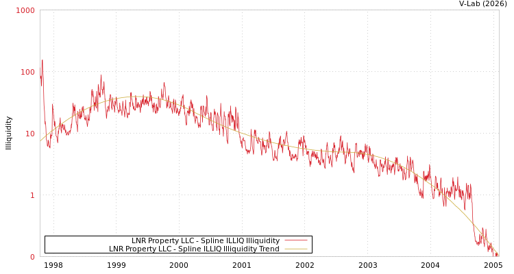 graph of LNR Property LLC ILLIQ-SMEM