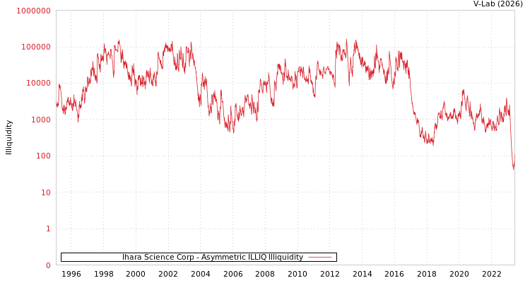 graph of Ihara Science Corp ILLIQ-AMEM